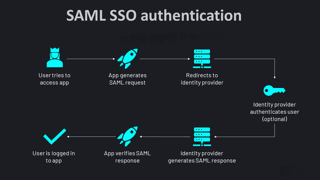Image showing the working process of SSO SAML "Image showing the working process of SSO SAML"